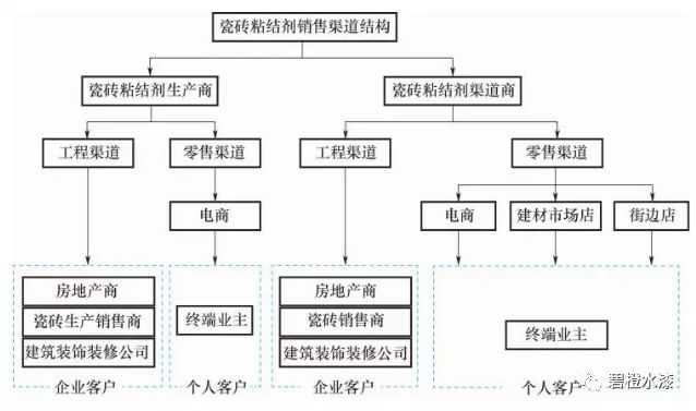 NG体育中国瓷砖粘结剂流通渠道发展现状分析(图2)
