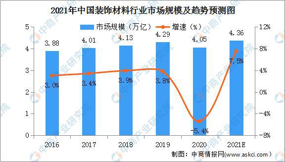 NG体育2021年中国装饰材料行业市场规模及发展趋势预测分析(图1)