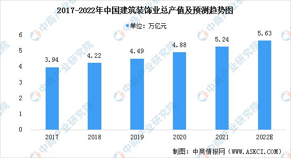 NG体育2022年中国建筑装饰业市场现状预测分析：行业规模稳步增长(图1)
