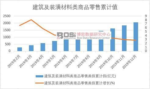 NG体育官网2019年中国建筑及装潢材料类商品零售月度统计(图2)