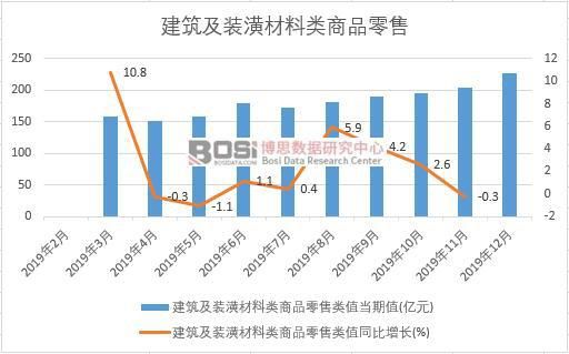 NG体育官网2019年中国建筑及装潢材料类商品零售月度统计(图1)