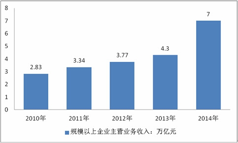 NG SPORTS2016-2022年中国建材行业分析及行业调研报告(图1)